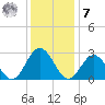 Town Point tide chart for Wednesday, December 7, 2022