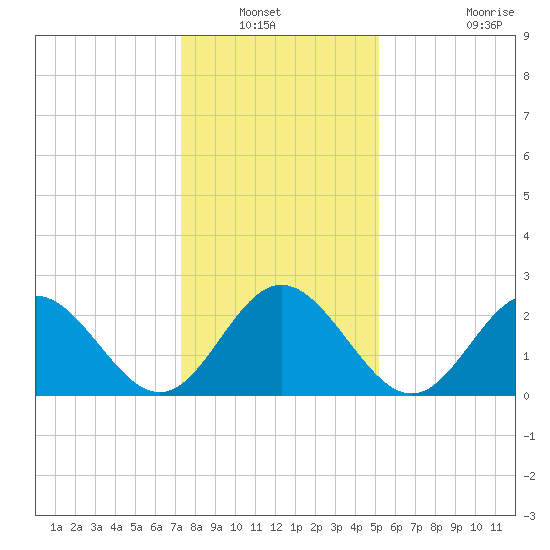 Town Point tide chart for Wednesday, January 11, 2023