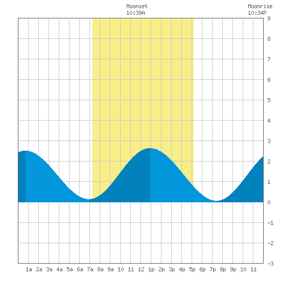 Town Point tide chart for Thursday, January 12, 2023