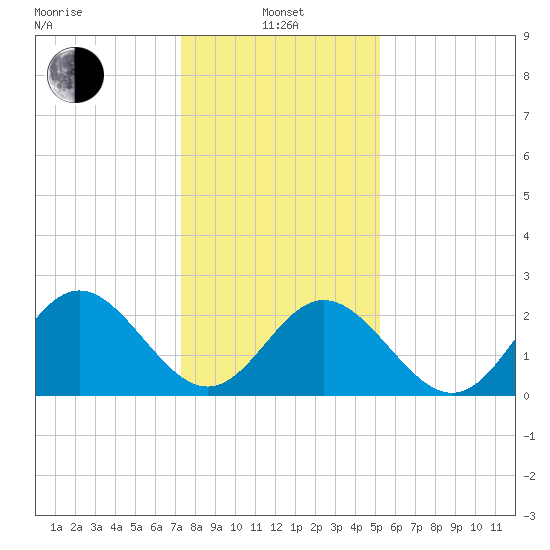 Town Point tide chart for Saturday, January 14, 2023