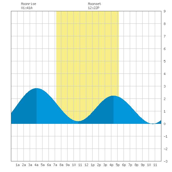 Town Point tide chart for Monday, January 16, 2023