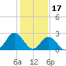 Town Point tide chart for Tuesday, January 17, 2023