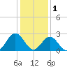 Town Point tide chart for Sunday, January 1, 2023