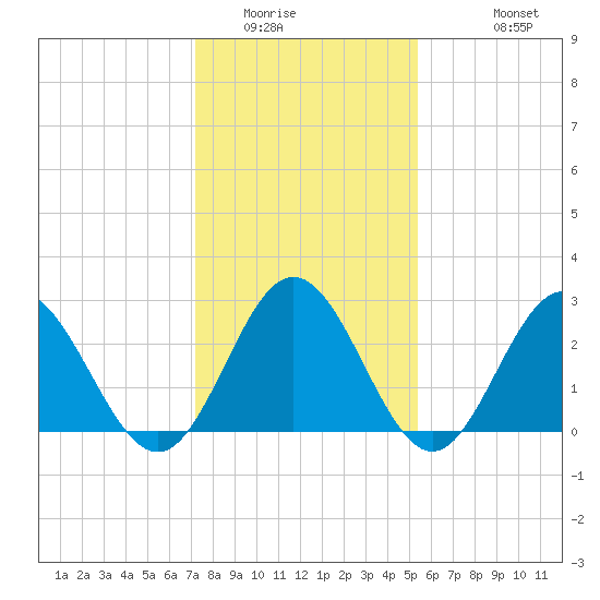 Town Point tide chart for Tuesday, January 24, 2023