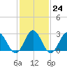 Town Point tide chart for Tuesday, January 24, 2023