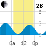 Town Point tide chart for Saturday, January 28, 2023