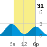 Town Point tide chart for Tuesday, January 31, 2023