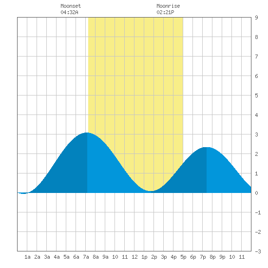 Town Point tide chart for Tuesday, January 3, 2023