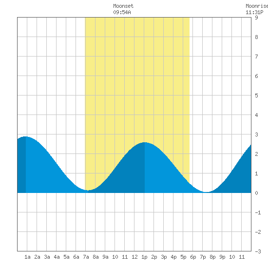 Town Point tide chart for Saturday, February 11, 2023