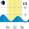Town Point tide chart for Monday, February 13, 2023