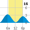 Town Point tide chart for Thursday, February 16, 2023