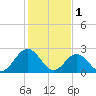 Town Point tide chart for Wednesday, February 1, 2023
