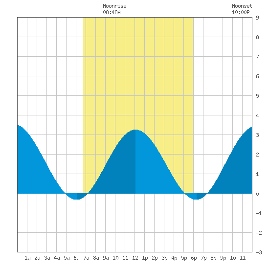 Town Point tide chart for Thursday, February 23, 2023