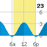 Town Point tide chart for Thursday, February 23, 2023