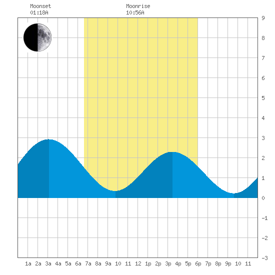 Town Point tide chart for Monday, February 27, 2023