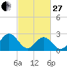 Town Point tide chart for Monday, February 27, 2023