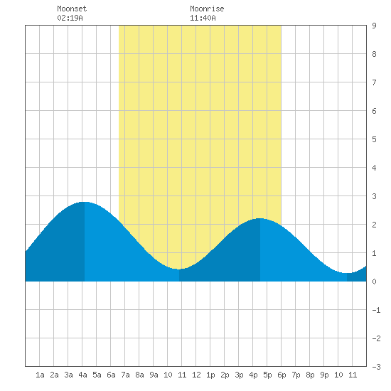 Town Point tide chart for Tuesday, February 28, 2023