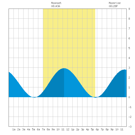 Town Point tide chart for Wednesday, February 8, 2023