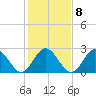 Town Point tide chart for Wednesday, February 8, 2023