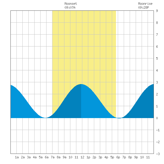 Town Point tide chart for Thursday, February 9, 2023