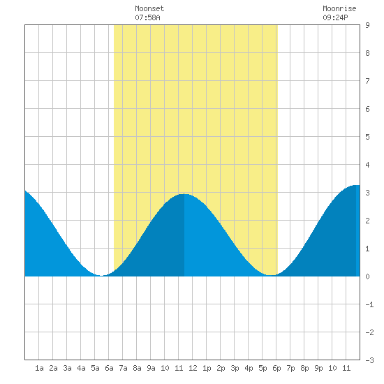 Town Point tide chart for Friday, March 10, 2023