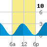 Town Point tide chart for Friday, March 10, 2023