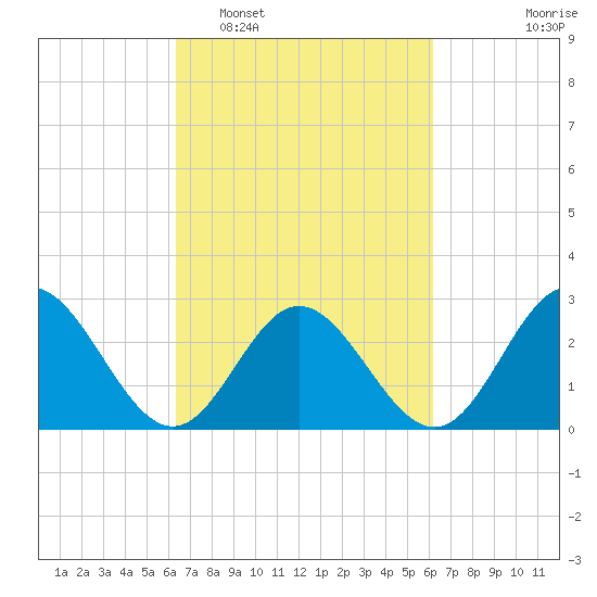 Town Point tide chart for Saturday, March 11, 2023