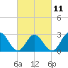 Town Point tide chart for Saturday, March 11, 2023