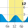 Town Point tide chart for Sunday, March 12, 2023