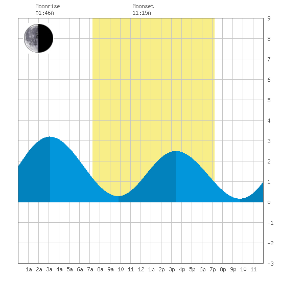 Town Point tide chart for Tuesday, March 14, 2023