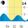 Town Point tide chart for Tuesday, March 14, 2023