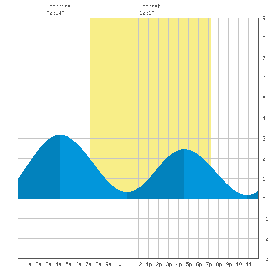 Town Point tide chart for Wednesday, March 15, 2023