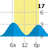Town Point tide chart for Friday, March 17, 2023