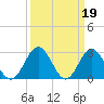 Town Point tide chart for Sunday, March 19, 2023