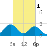 Town Point tide chart for Wednesday, March 1, 2023