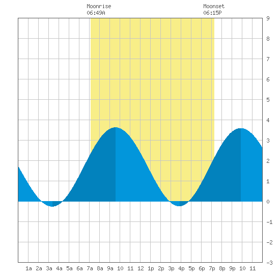 Town Point tide chart for Monday, March 20, 2023