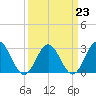 Town Point tide chart for Thursday, March 23, 2023
