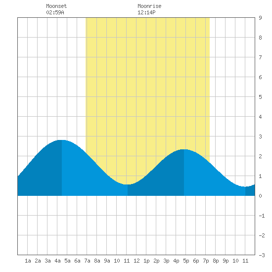 Town Point tide chart for Wednesday, March 29, 2023