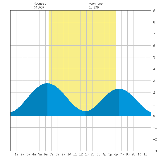 Town Point tide chart for Thursday, March 2, 2023