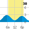 Town Point tide chart for Thursday, March 30, 2023
