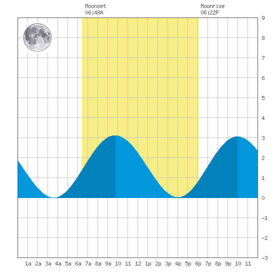 Town Point tide chart for Tuesday, March 7, 2023