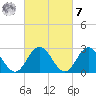 Town Point tide chart for Tuesday, March 7, 2023