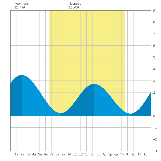 Town Point tide chart for Tuesday, April 11, 2023