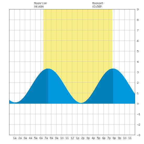 Town Point tide chart for Sunday, April 16, 2023