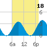 Town Point tide chart for Tuesday, April 18, 2023