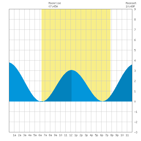 Town Point tide chart for Saturday, April 22, 2023