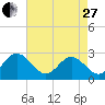 Town Point tide chart for Thursday, April 27, 2023