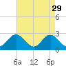 Town Point tide chart for Saturday, April 29, 2023