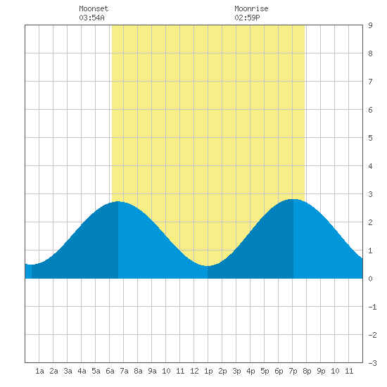 Town Point tide chart for Sunday, April 30, 2023