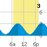 Town Point tide chart for Monday, April 3, 2023